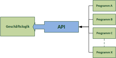 API - Application Programming Interface